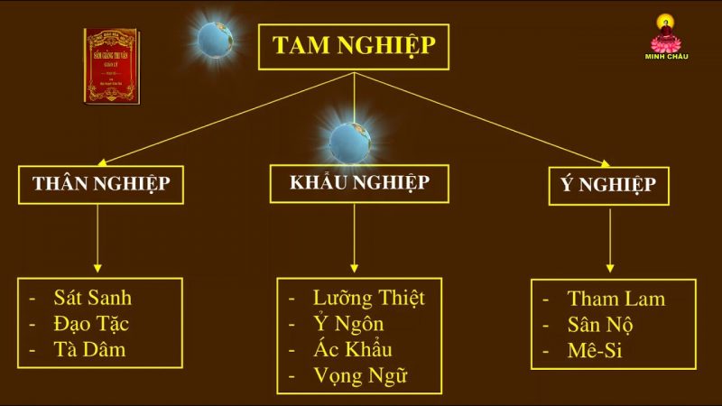 Tam nghiệp là gì?
